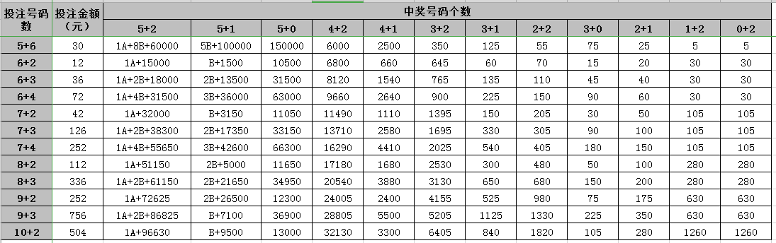 常用複式投注与奖金查询表 常用複式投注与奖金查询表
