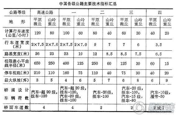 一级公路 一级公路