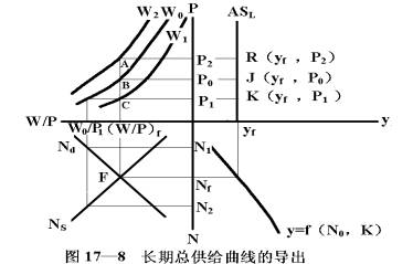 总供给曲线 总供给曲线