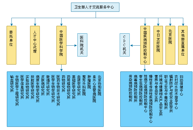 卫生部专业技术资格评审单位审核流程 卫生部专业技术资格评审单位审核流程