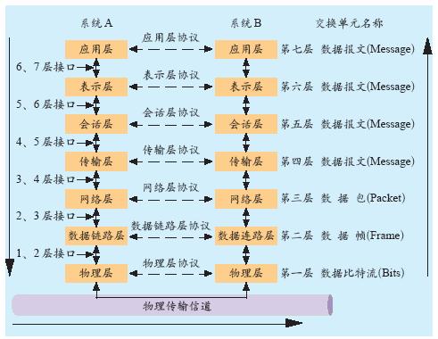 网路层 网路层