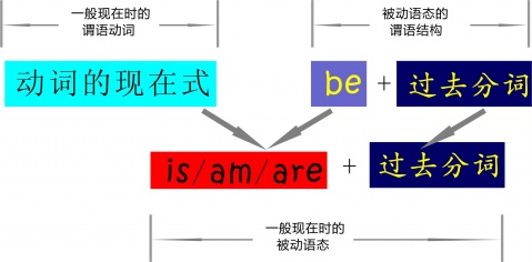 一般现在时的分析