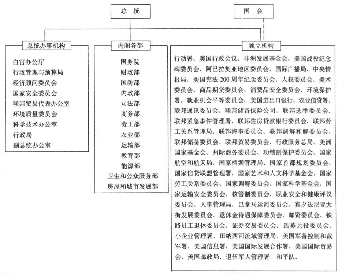 美国联邦政府独立行政机构 美国联邦政府独立行政机构