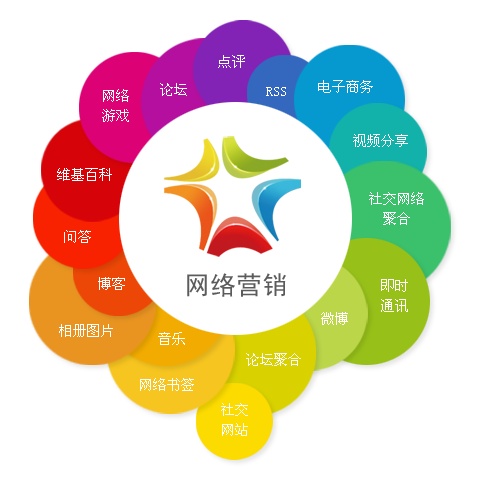 网路行销(高校管理学专业)