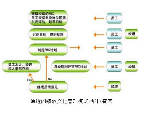 关于某公司绩效文化通透式设计 关于某公司绩效文化通透式设计