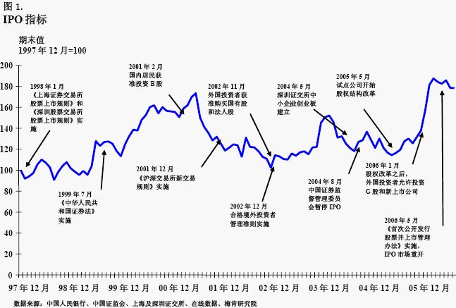 中国IPO指标 中国IPO指标