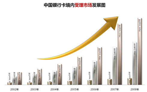 境内受理市场发展图 境内受理市场发展图