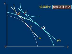 图—3-1罗伯津斯基定理-贸易条件恶化 图—3-1罗伯津斯基定理-贸易条件恶化