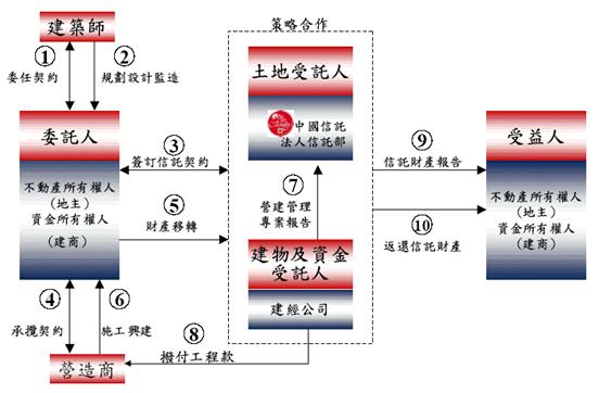 建筑开发型不动产信託的信託架构 建筑开发型不动产信託的信託架构