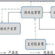 网路游戏产业链